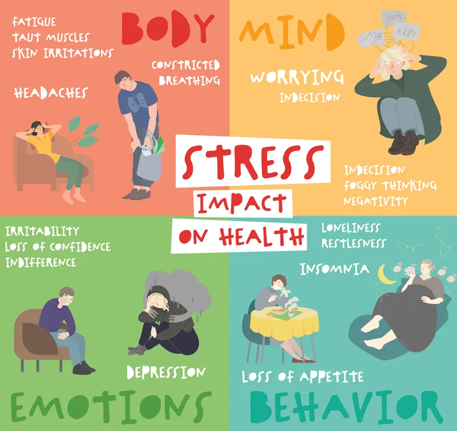 Chronic Stress and Mental Health Conditions